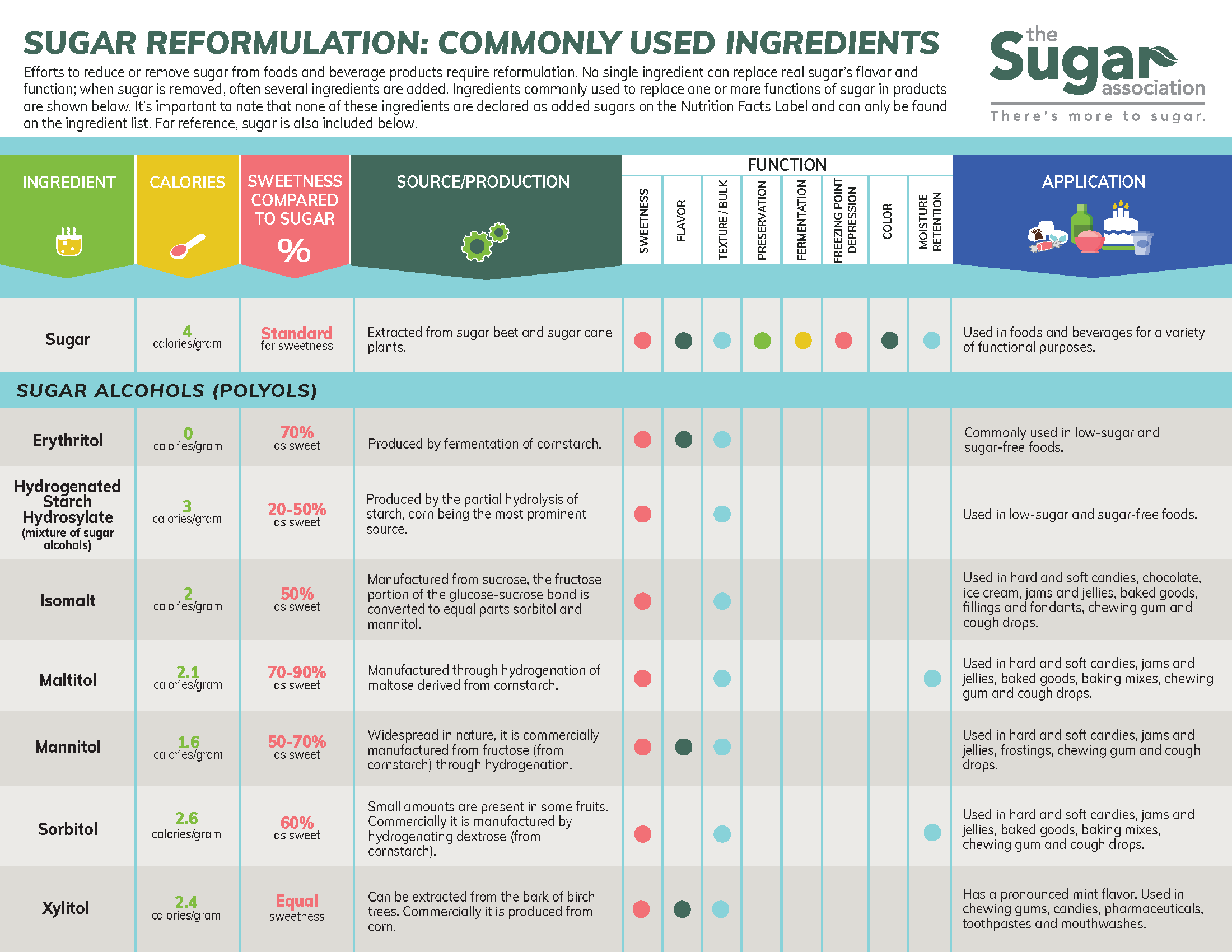 Sugar Reformulation: Commonly Used Ingredients