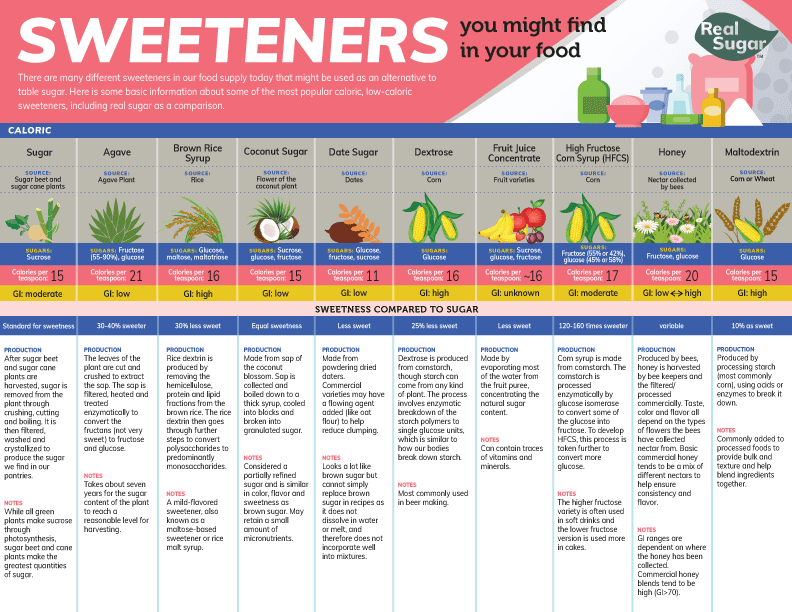 Sweeteners you might find in your food