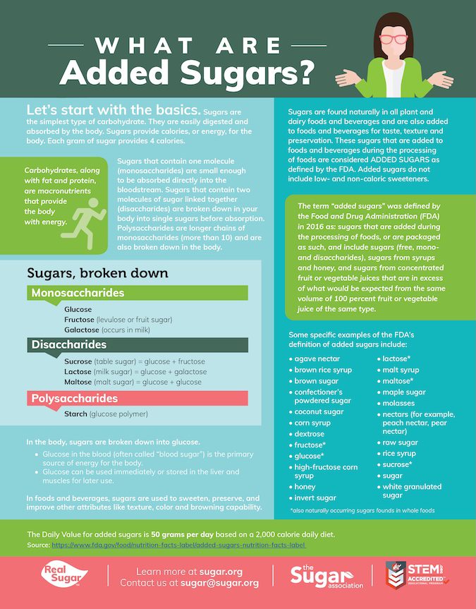 What are Added Sugars?